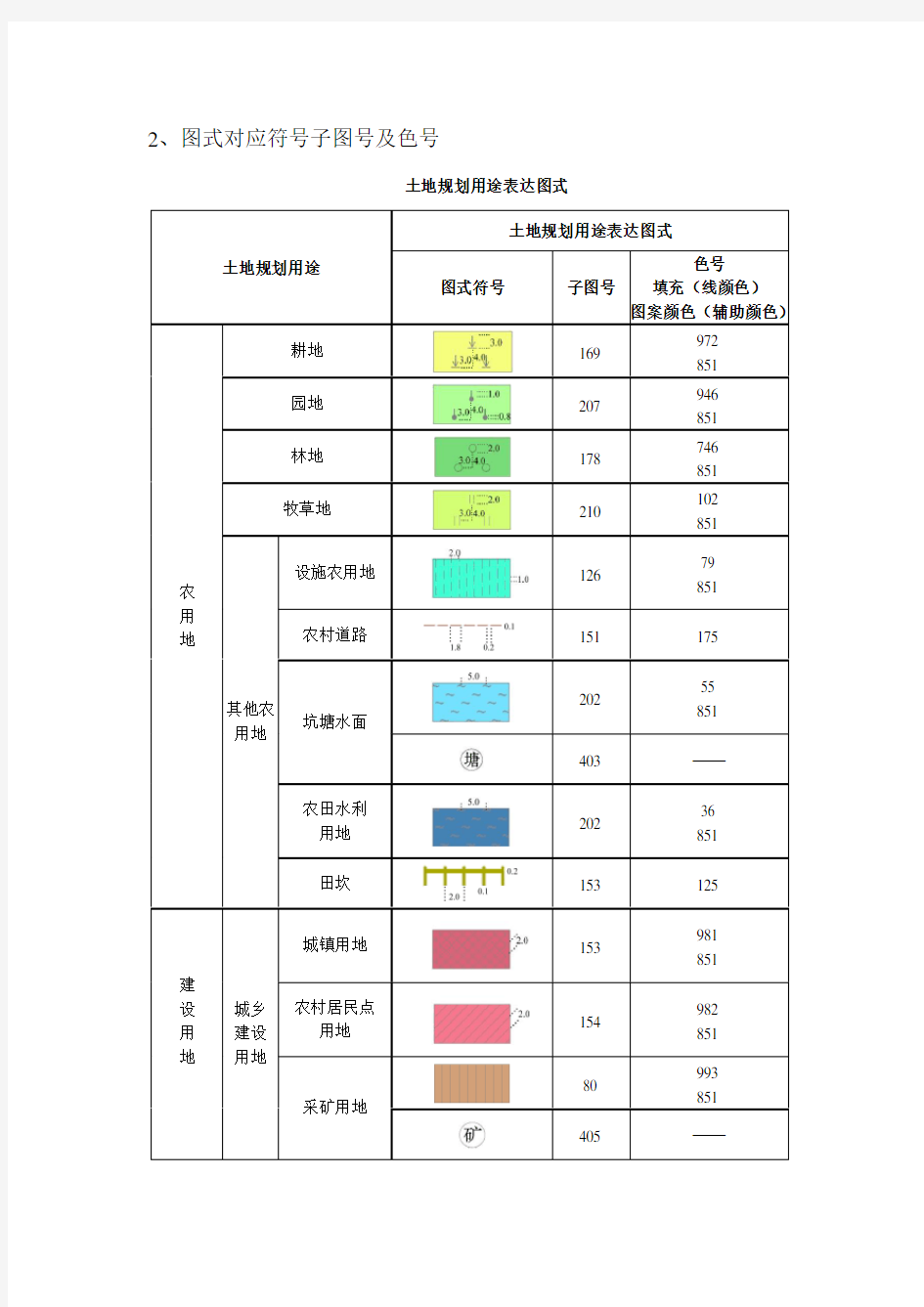 二调mapgis现状规划符号库使用说明