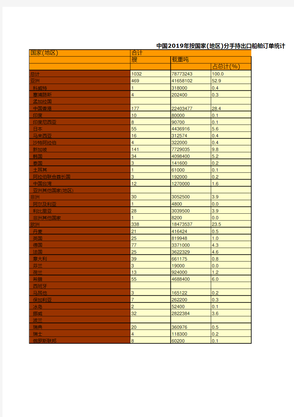 中国船舶工业年鉴2020：中国2019年按国家(地区)分手持出口船舶订单统计