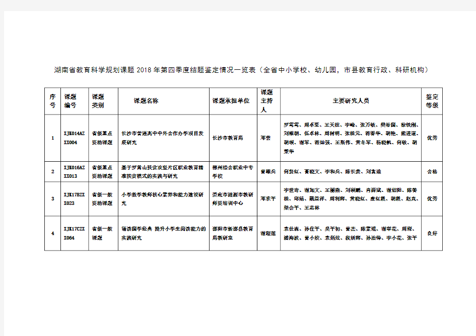 湖南省教育科学规划课题2018年第四季度结题鉴定情况一览表.doc