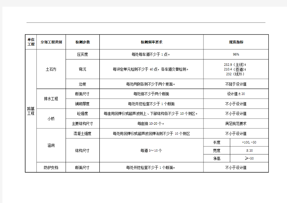 公路工程交工验收检测项目及频率