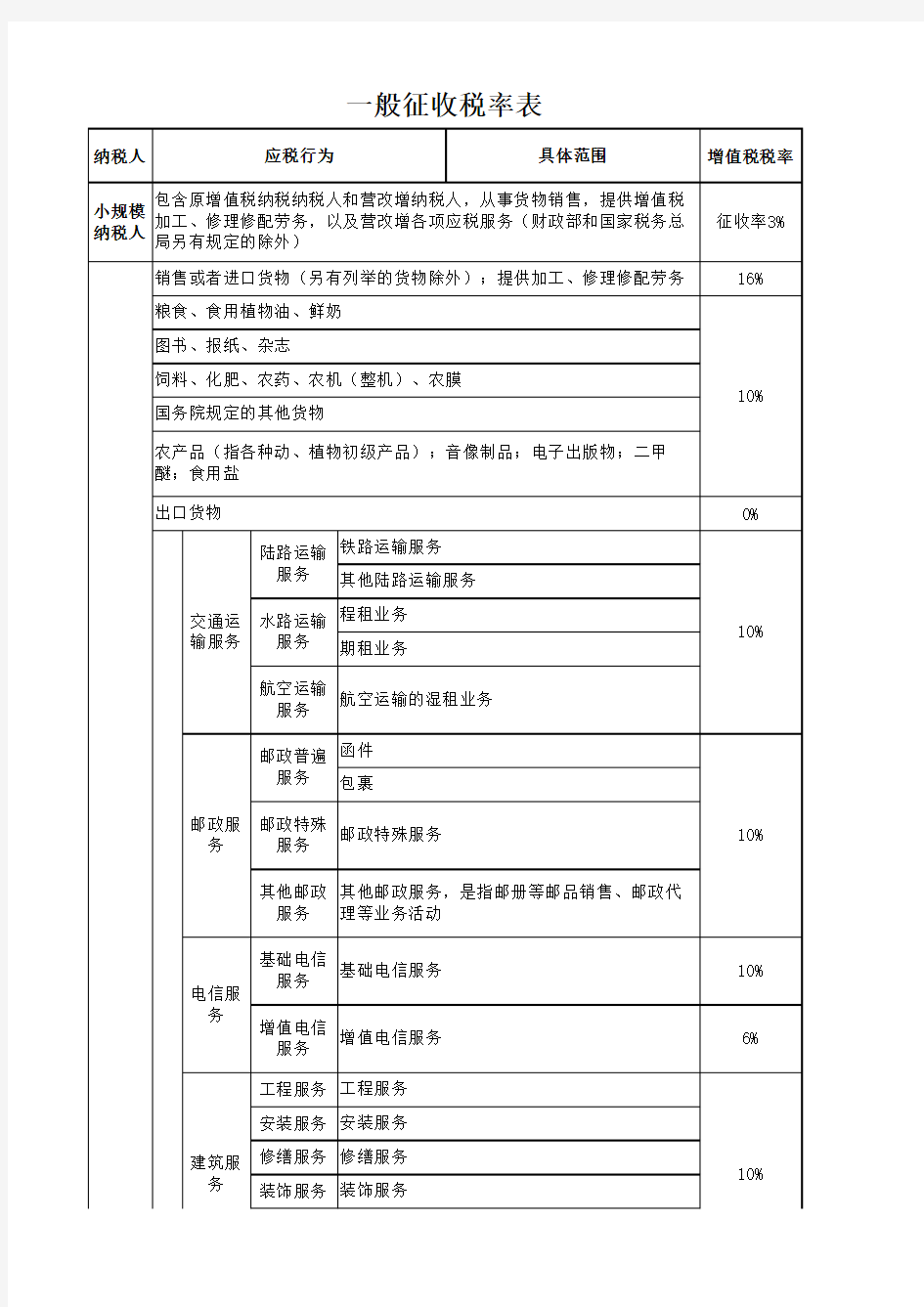 2018年营改增 最新增值税税率表