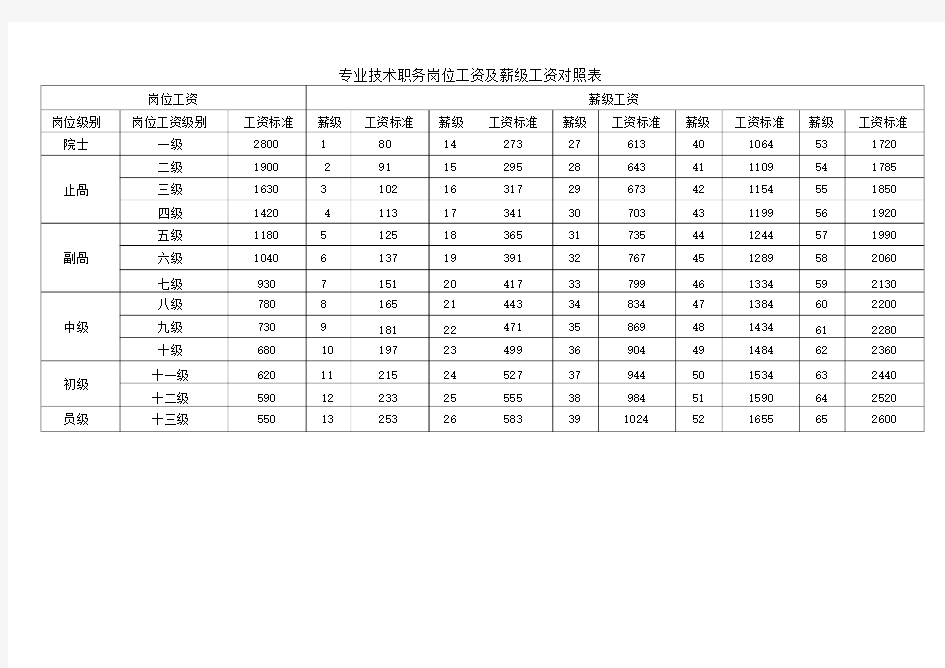 各类岗位工资及薪级工资对照表精选