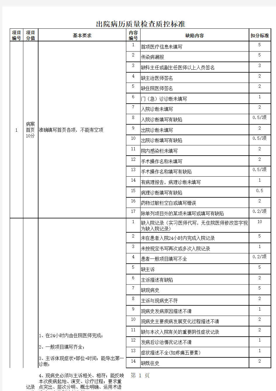 出院病历质量检查质控标准