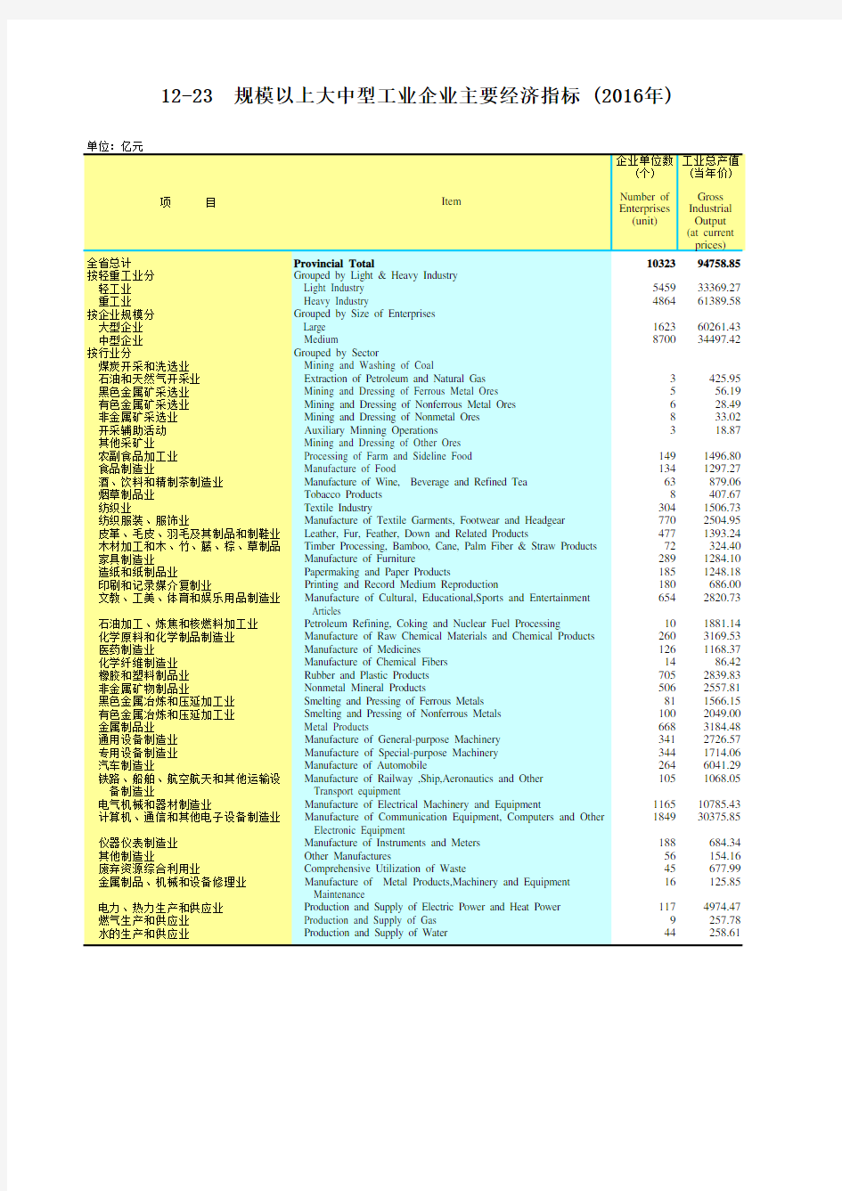 广东统计年鉴2017社会经济发展指标：大中型工业企业主要经济指标(2016年)