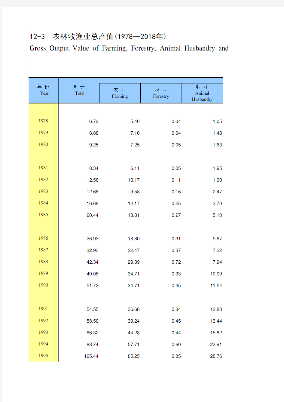 天津市统计年鉴宏观经济数据处理：12-3 农林牧渔业总产值(1978-2018年)