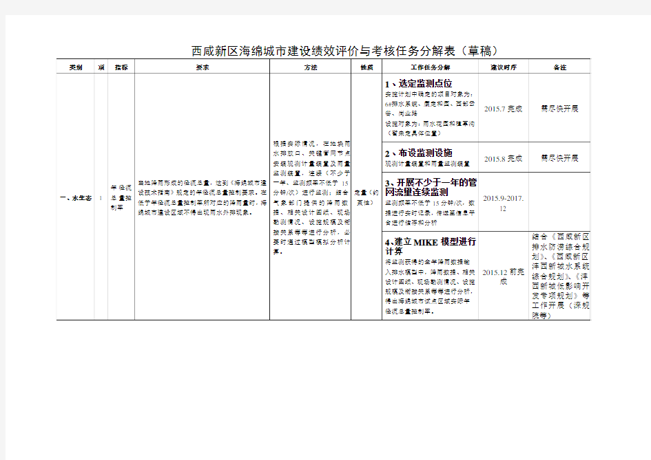 海绵城市绩效考核及评价办法