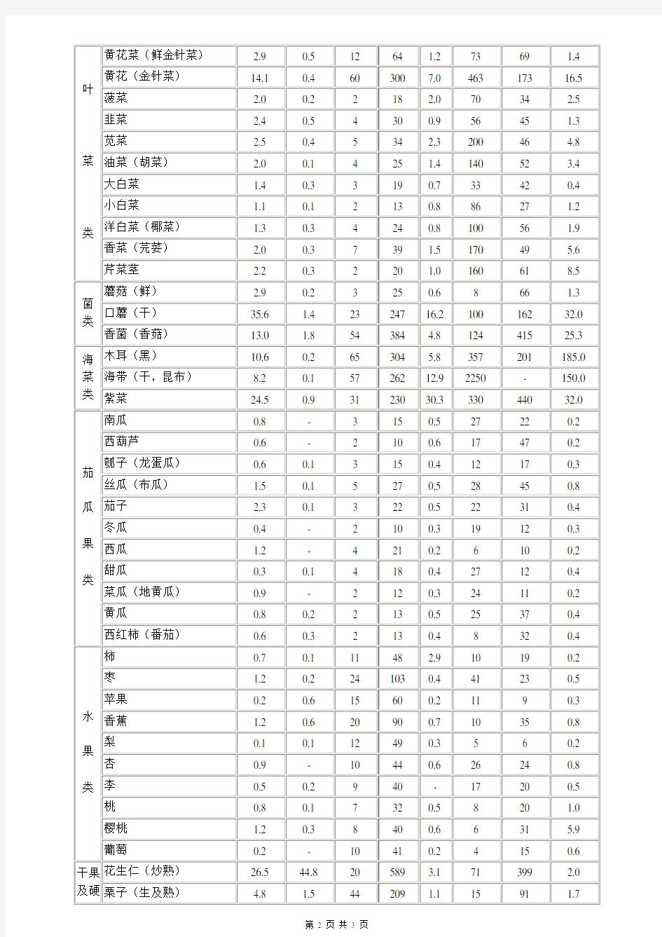 常见食物营养成分列表