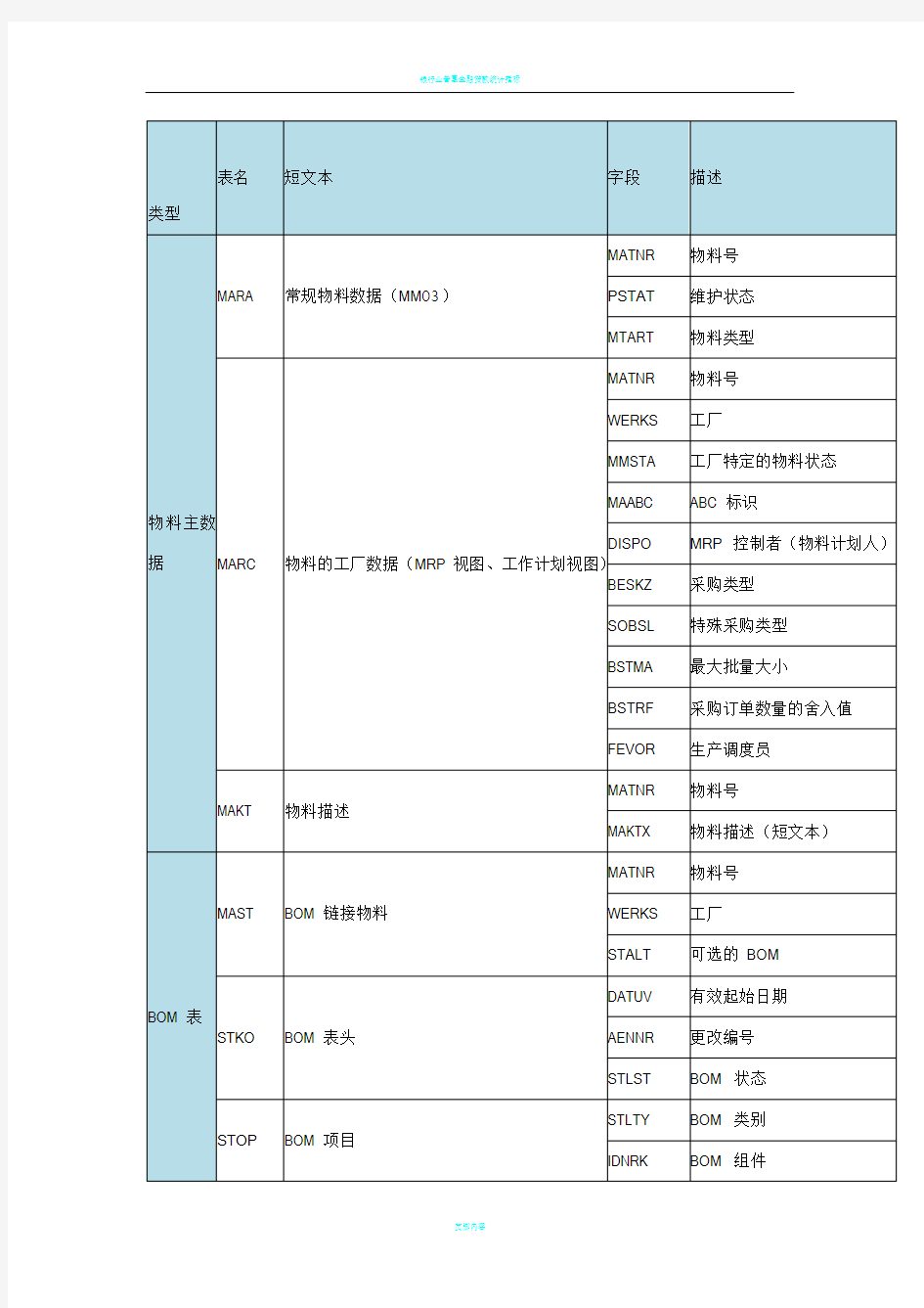 sap—经典常用表