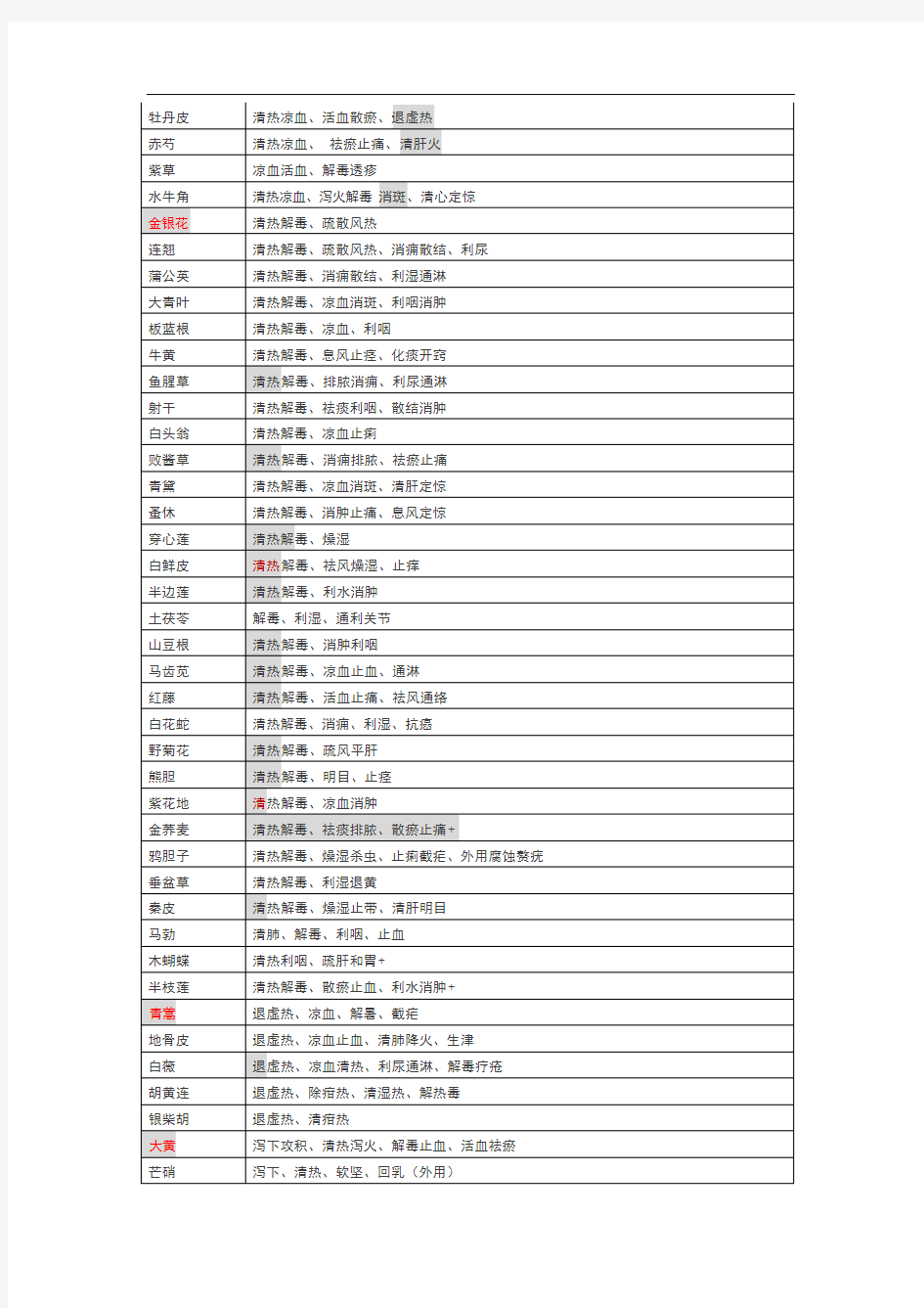 2021年执业药师考试中药功效总结