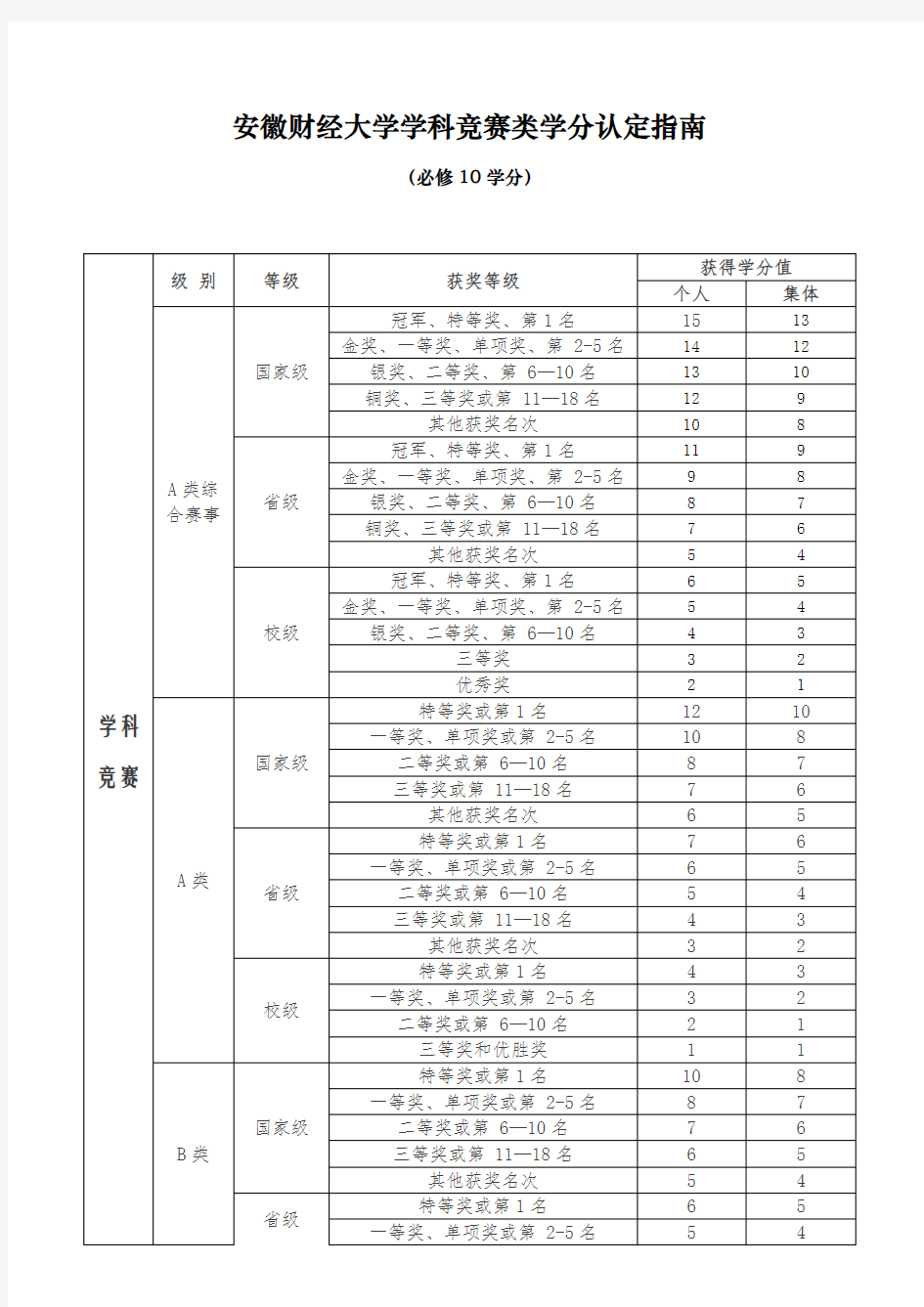 安徽财经大学学科竞赛类学分认定指南