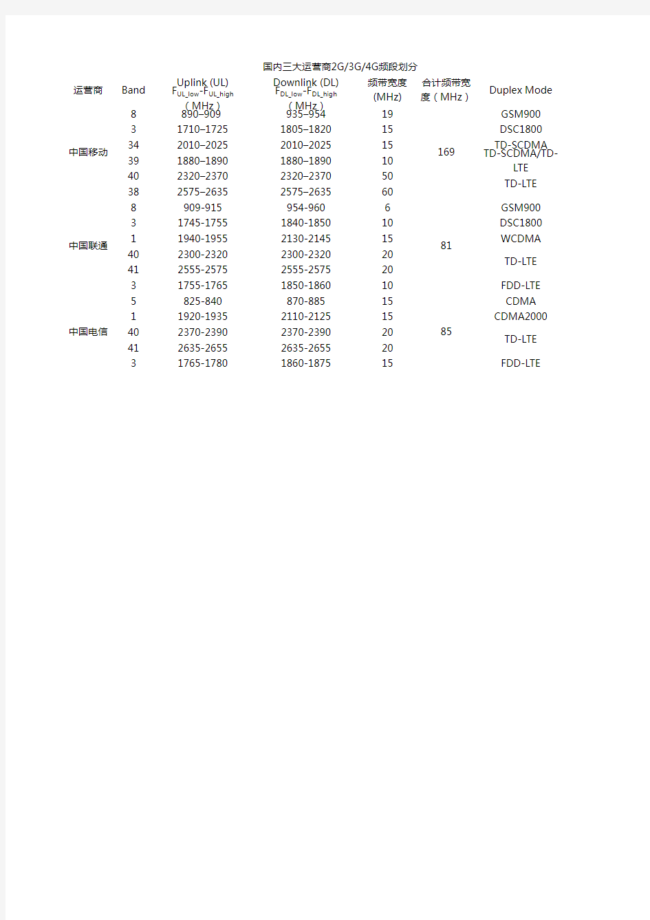 运营商频段划分表