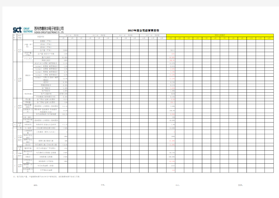 2017每月管理目标及实际完成统计表