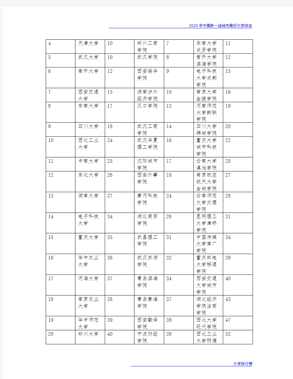 2020年中国新一线城市最好大学排名