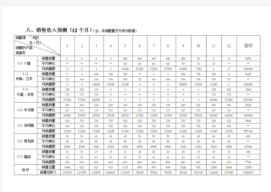 服装行业销售收入预测表