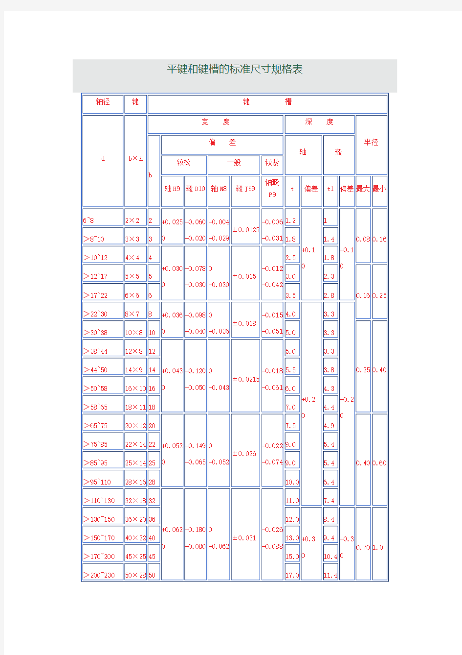 平键和键槽的标准尺寸规格表