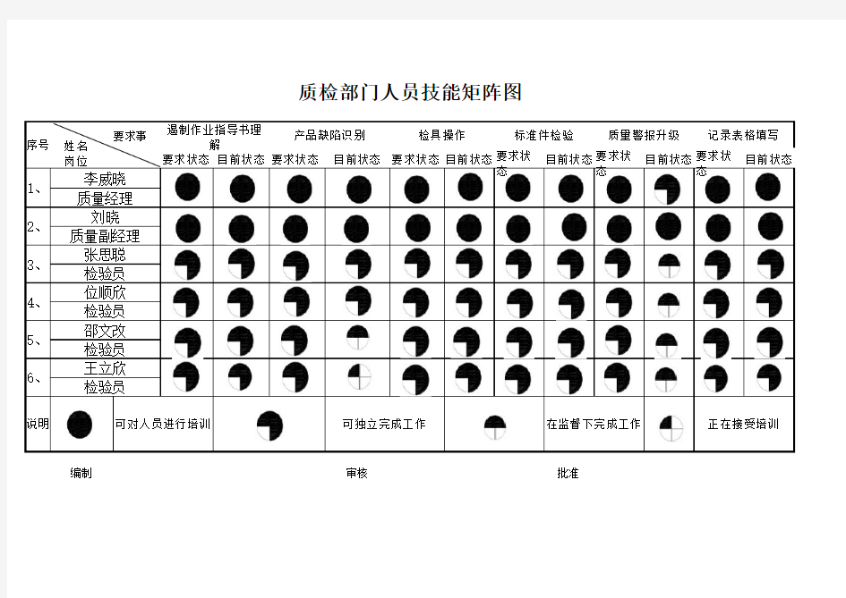 质量部门人员技能矩阵图