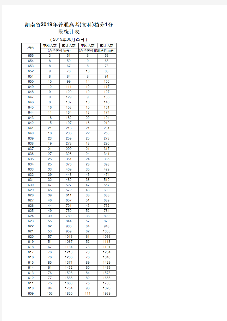 湖南省2019年普通高考(文科)档分1分段统计表