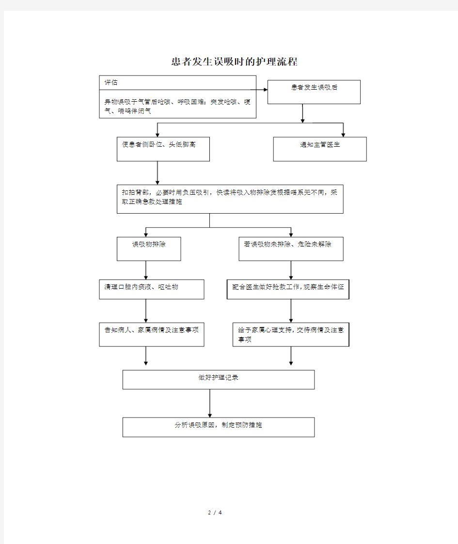 发生误吸时的应急预案及流程