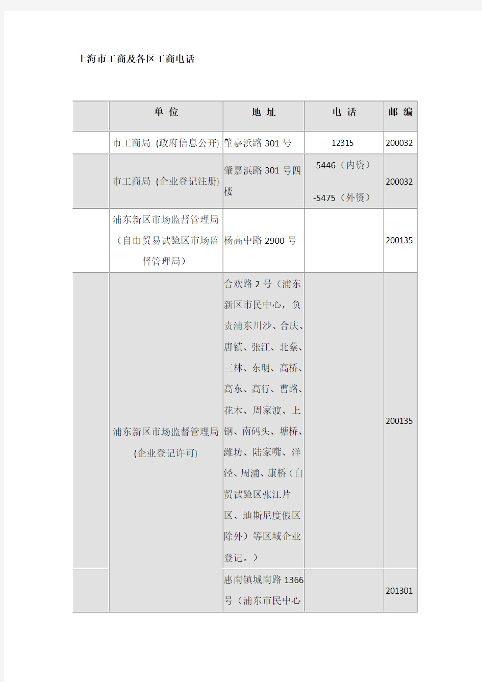 上海市工商及各区工商电话