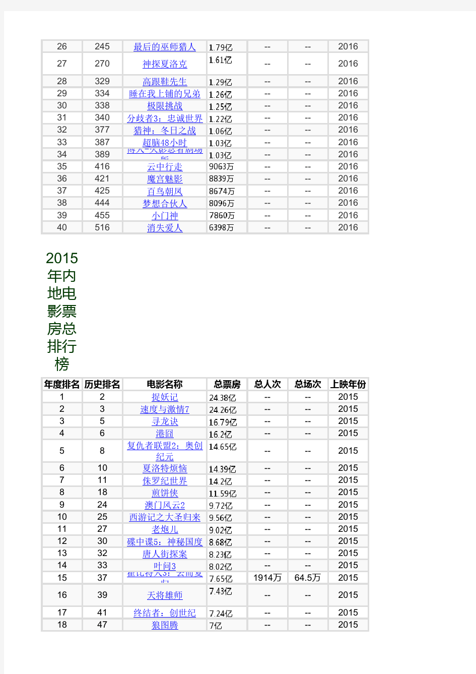 1994——2016年内地电影票房总排行榜