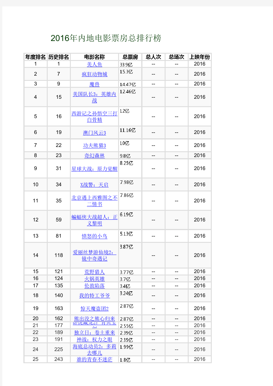 1994——2016年内地电影票房总排行榜