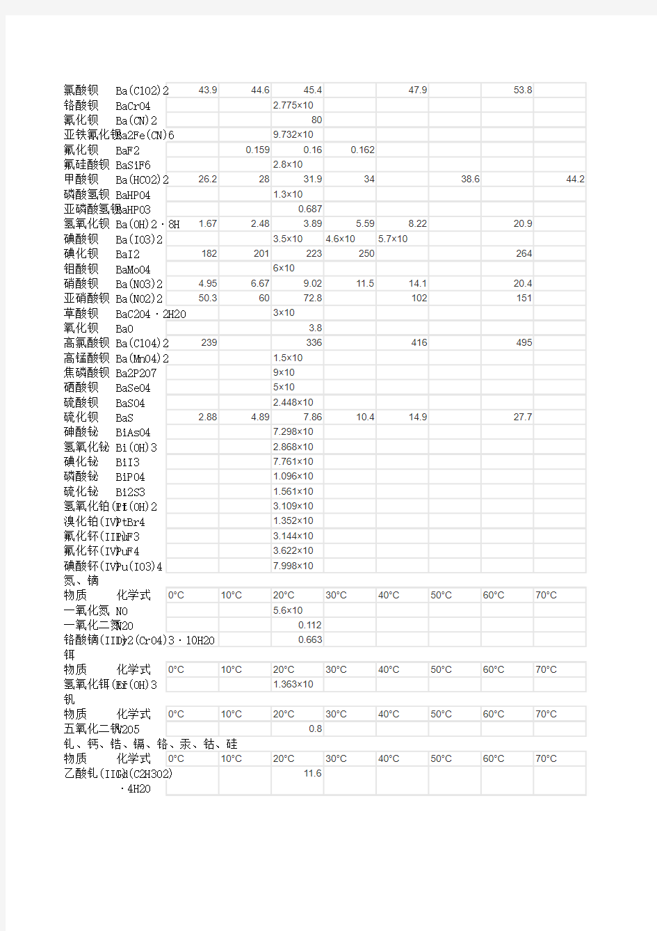 化学溶解度表