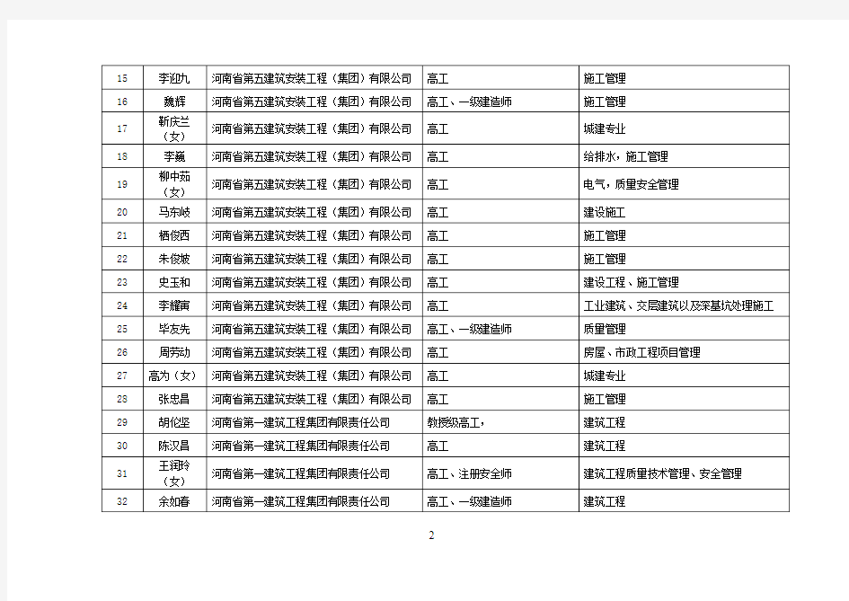 郑州市建设工程工民建施工工程专家库成员名单[1]