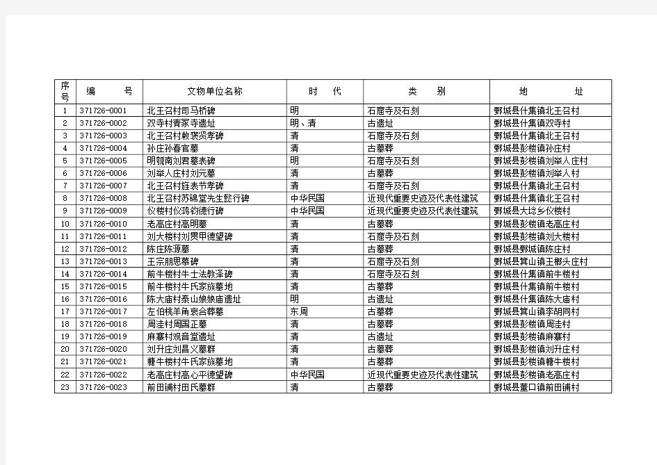 第三次全国文物普查鄄城县不可移动文物名录