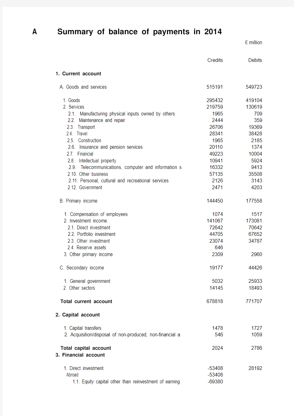 2014英国国际收支平衡表