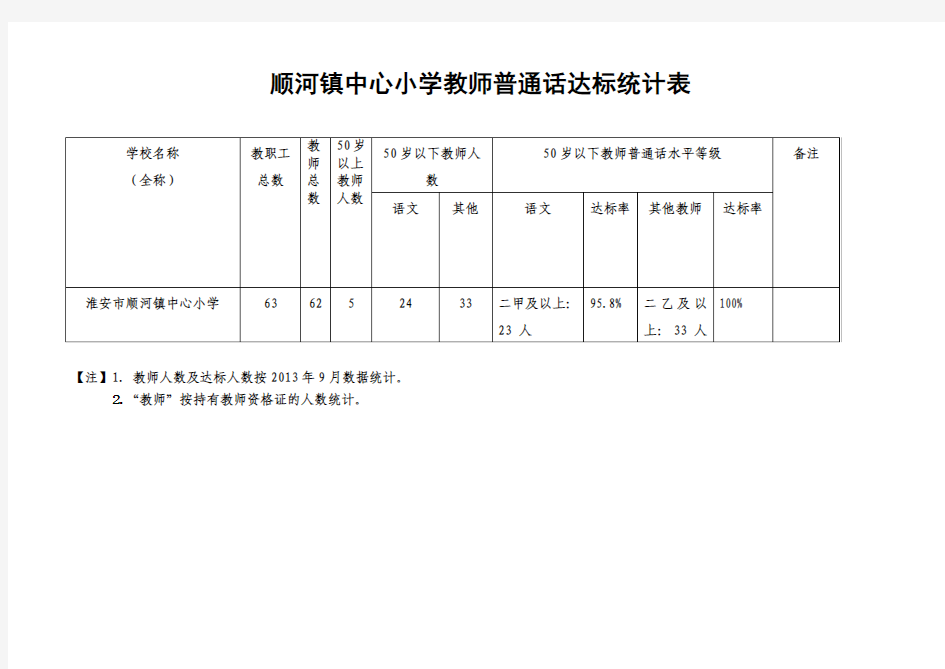 普通话达标率统计表