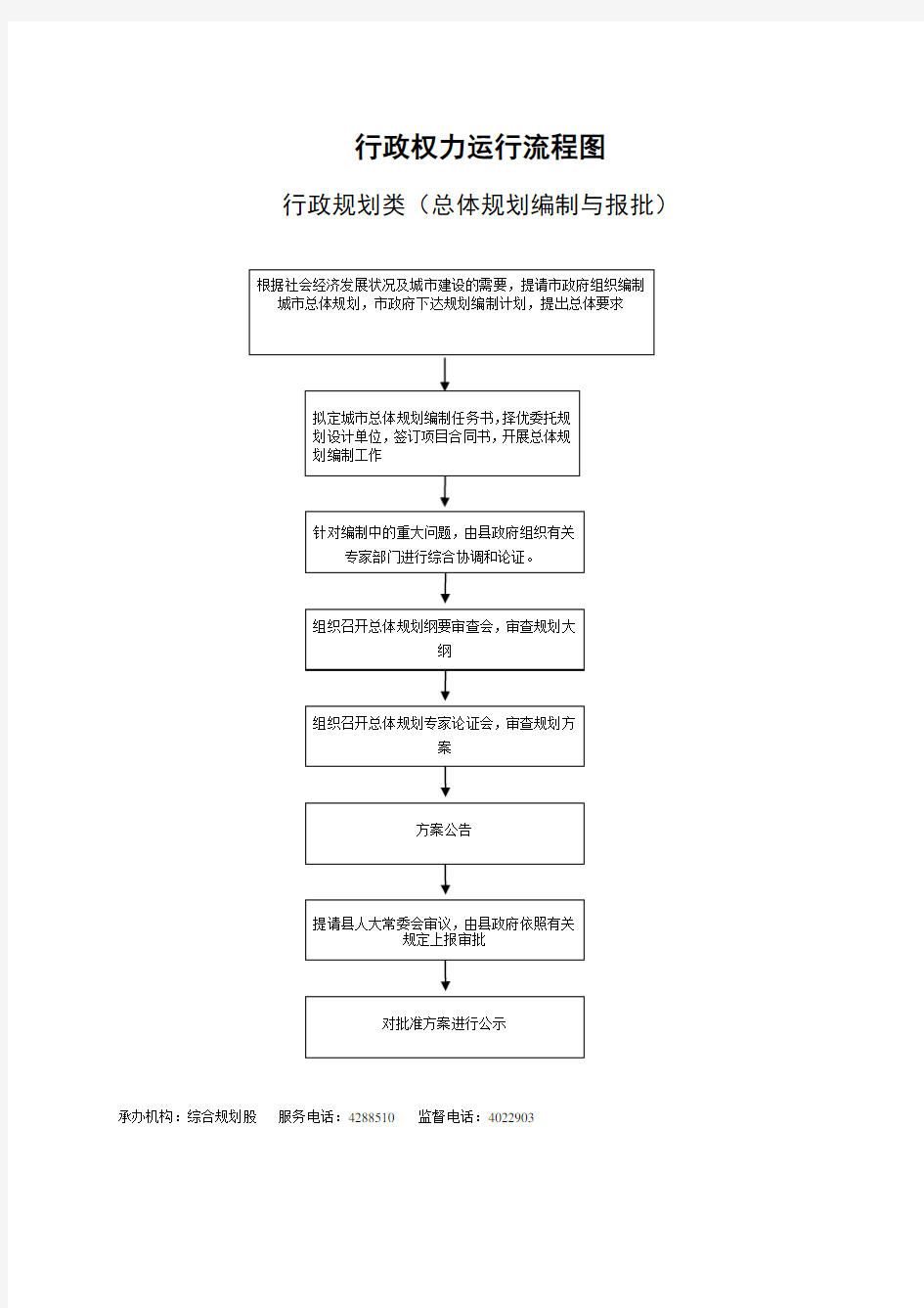 规划编制  流程图