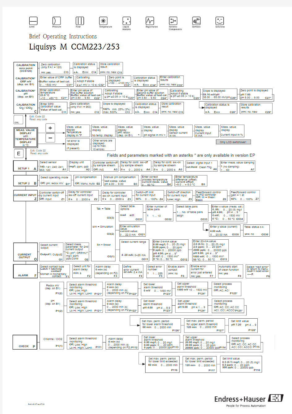 CCM223-余氯分析仪-菜单矩阵