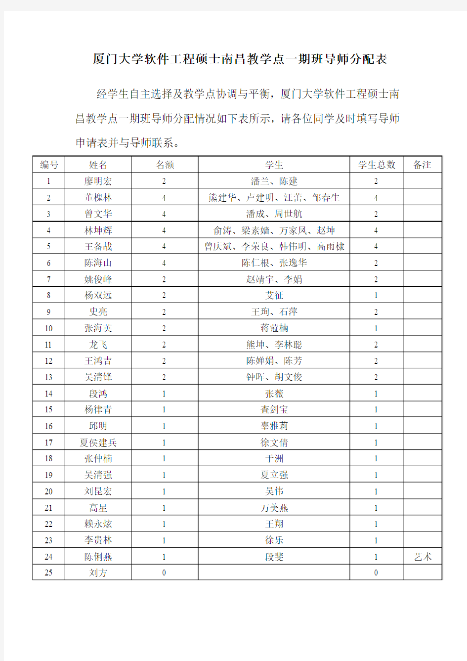 厦门大学软件工程硕士一期班导师分配表