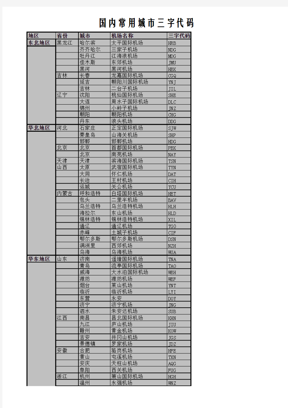 常用全国主要城市三字代码