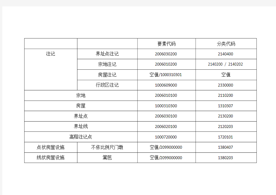 要素代码 分类代码