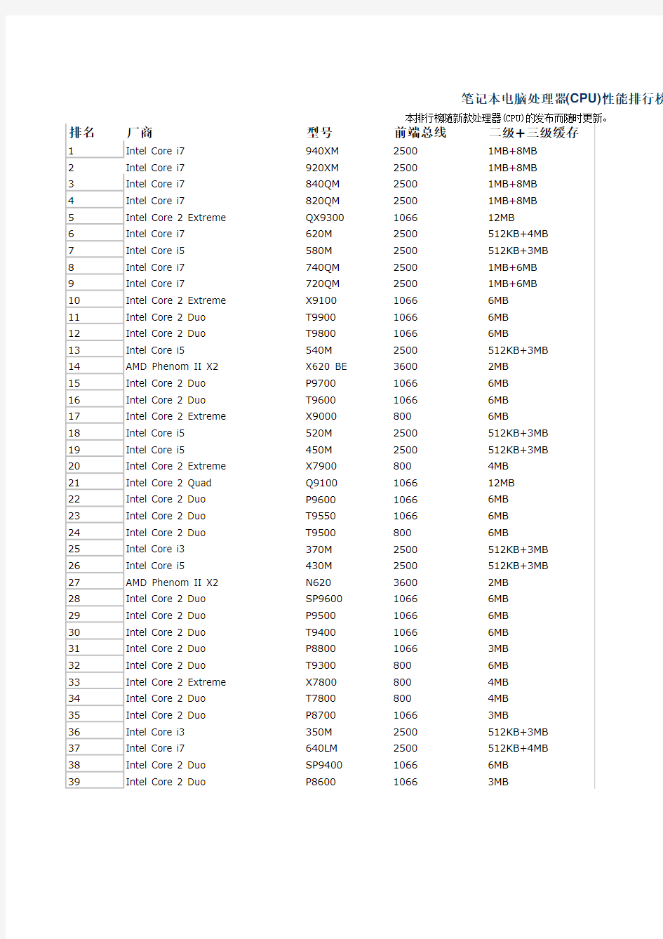 笔记本CPU排行