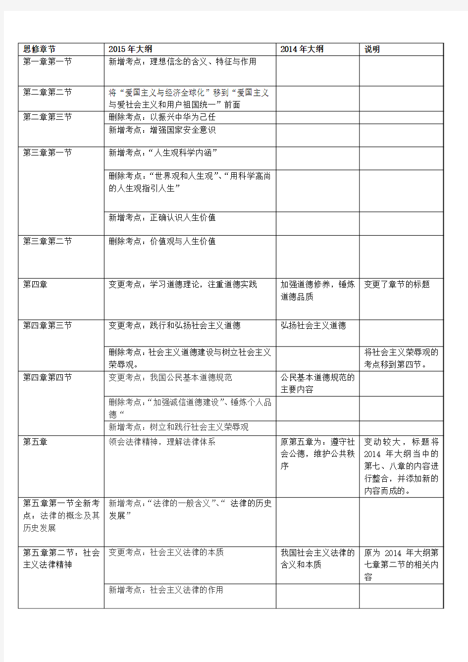 2015年与2014年考研政治大纲“思修”变动对比表