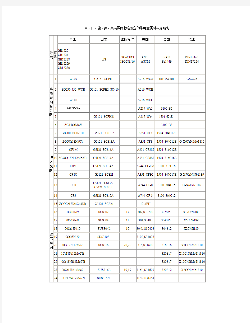 各国常用材料对照表