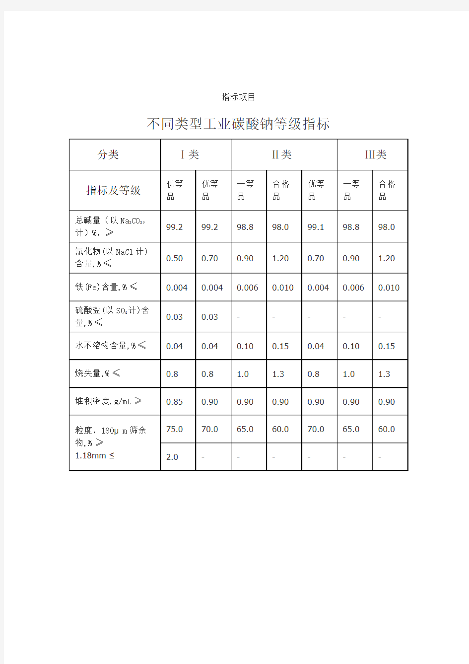 知识点1：不同类型工业碳酸钠等级指标