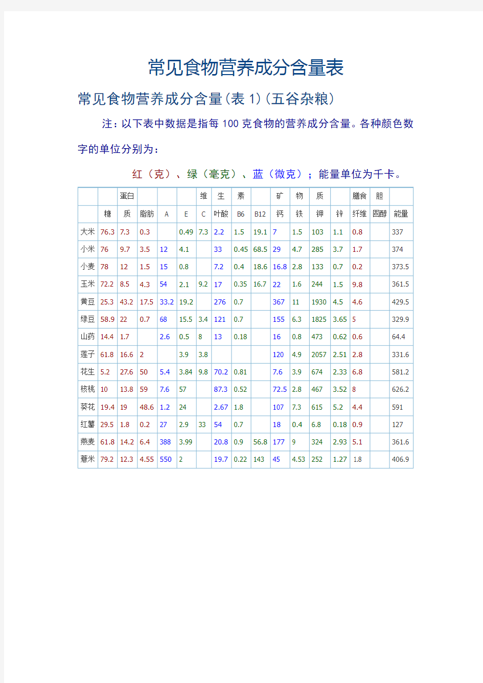 常见食物营养成分含量表(最新)