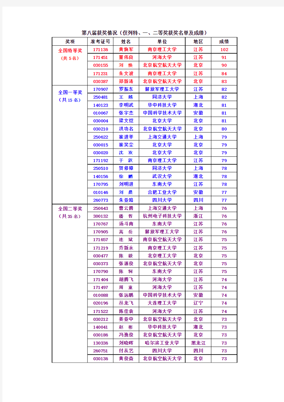 周培源全国大学生力学竞赛历届(个人赛)获奖情况