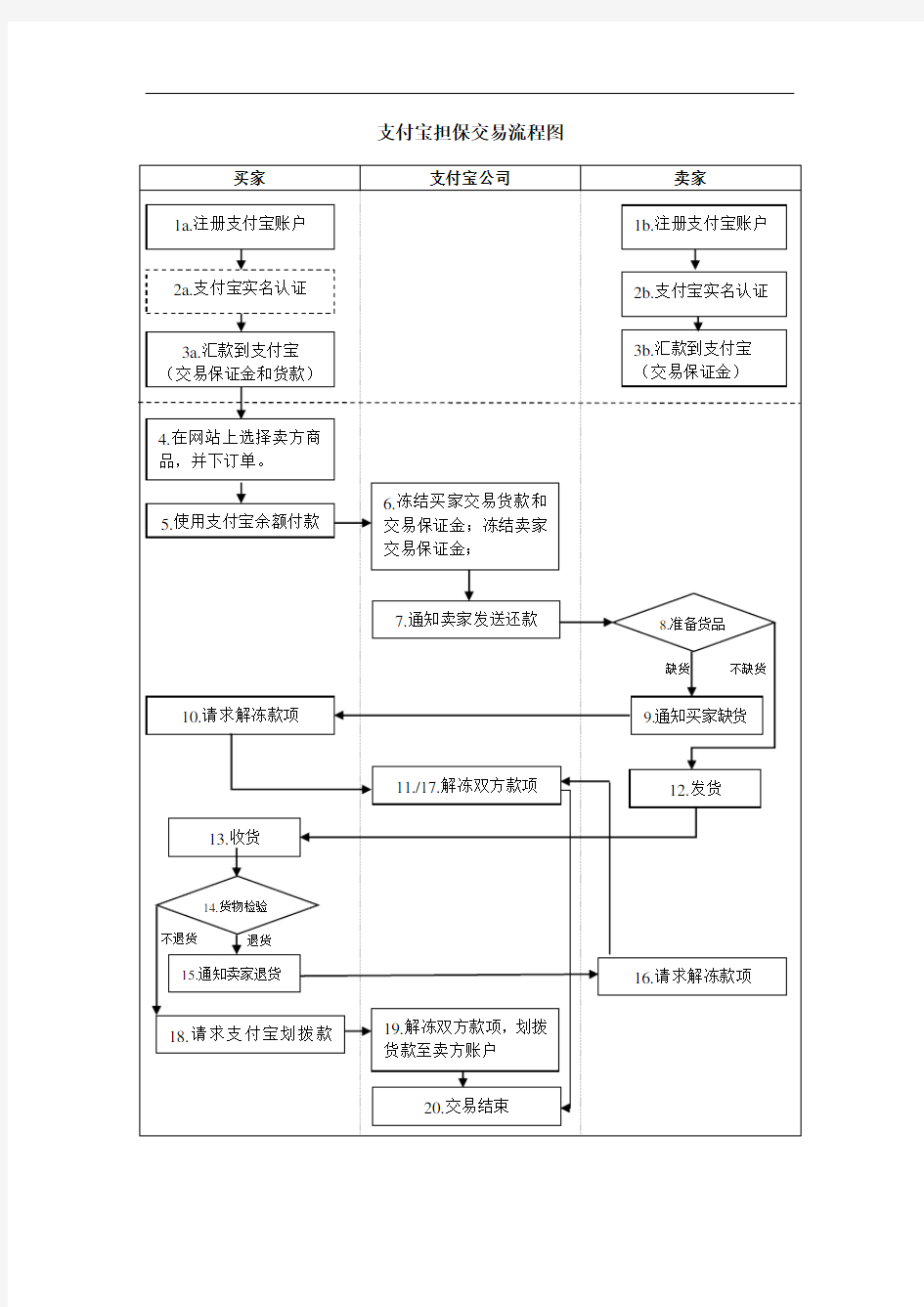 淘宝网支付宝交易流程图