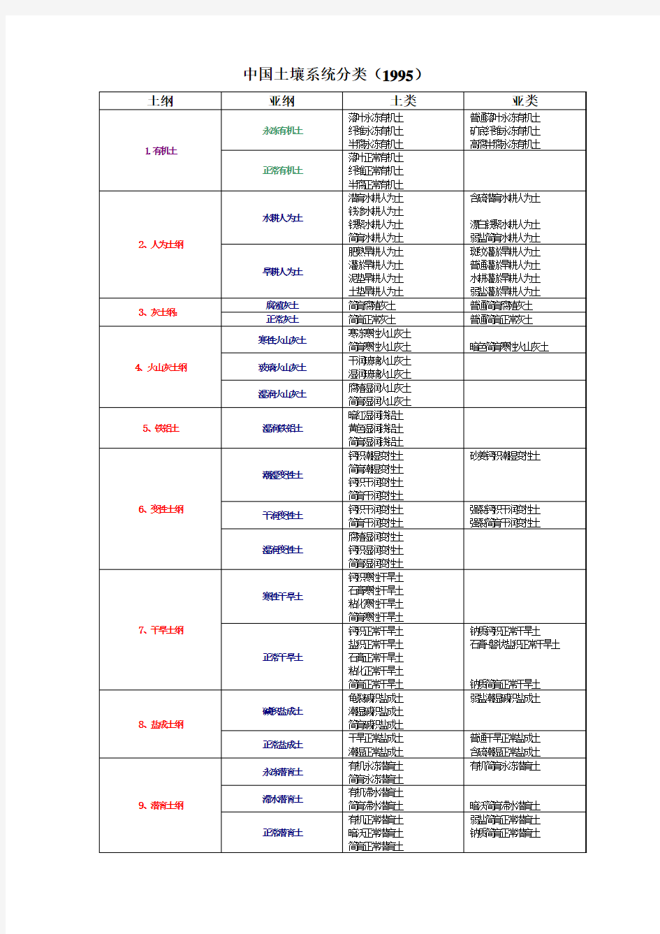 中国土壤分类系统