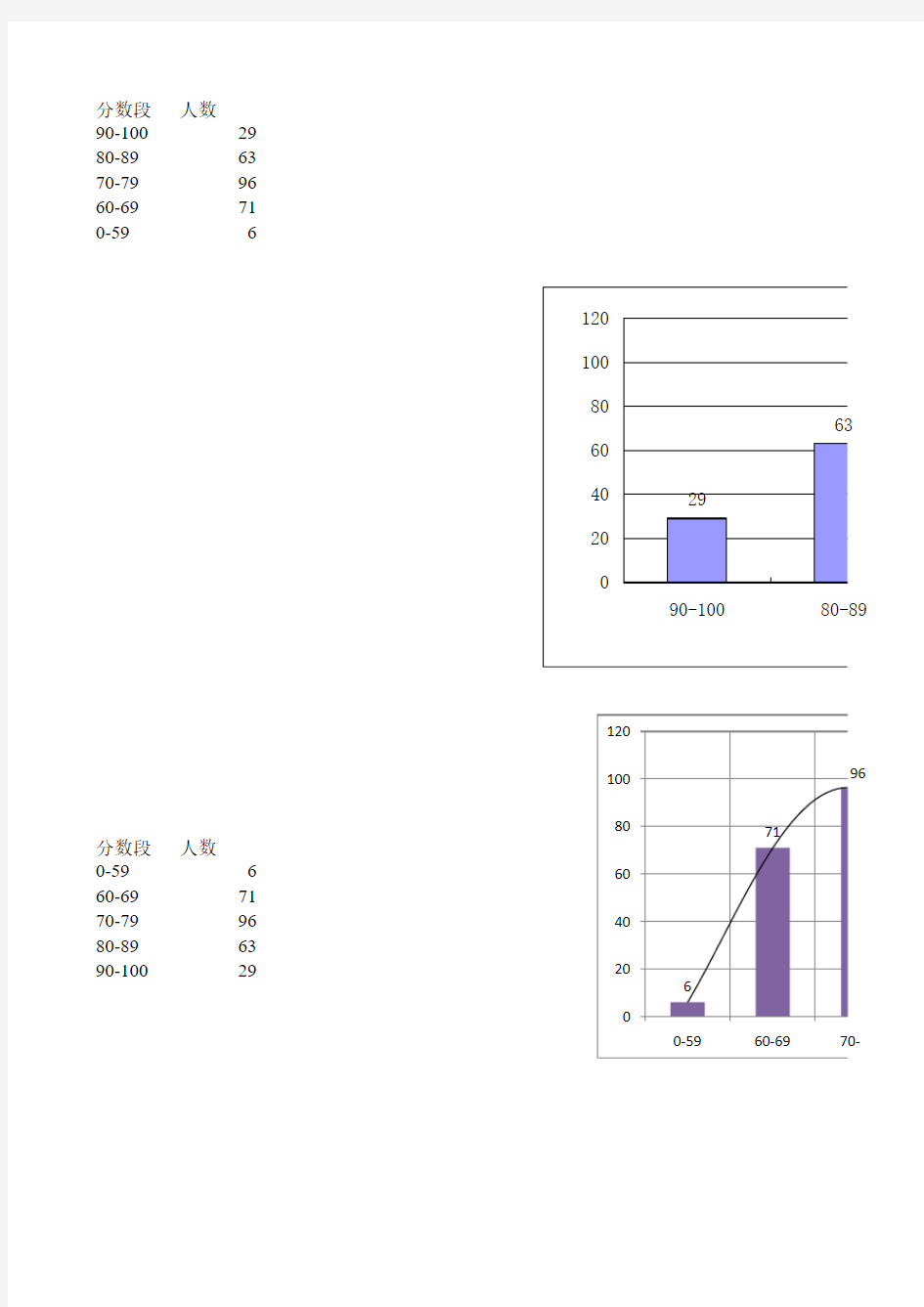 成绩分析柱状图自动生成