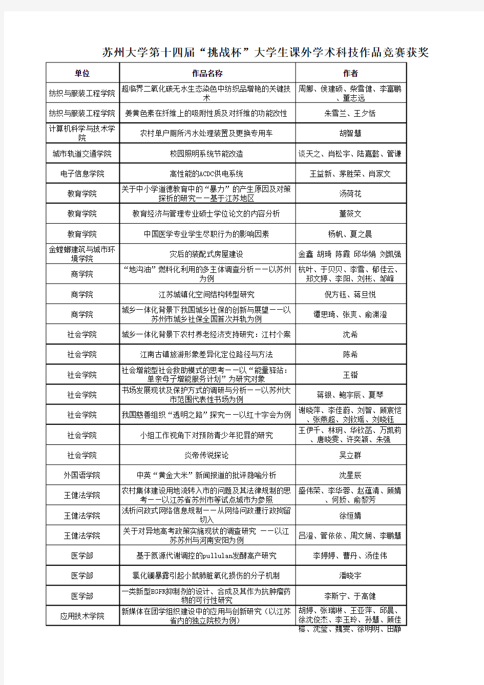 苏州大学第十四届“挑战杯”大学生课外学术科技作品竞赛获奖名单