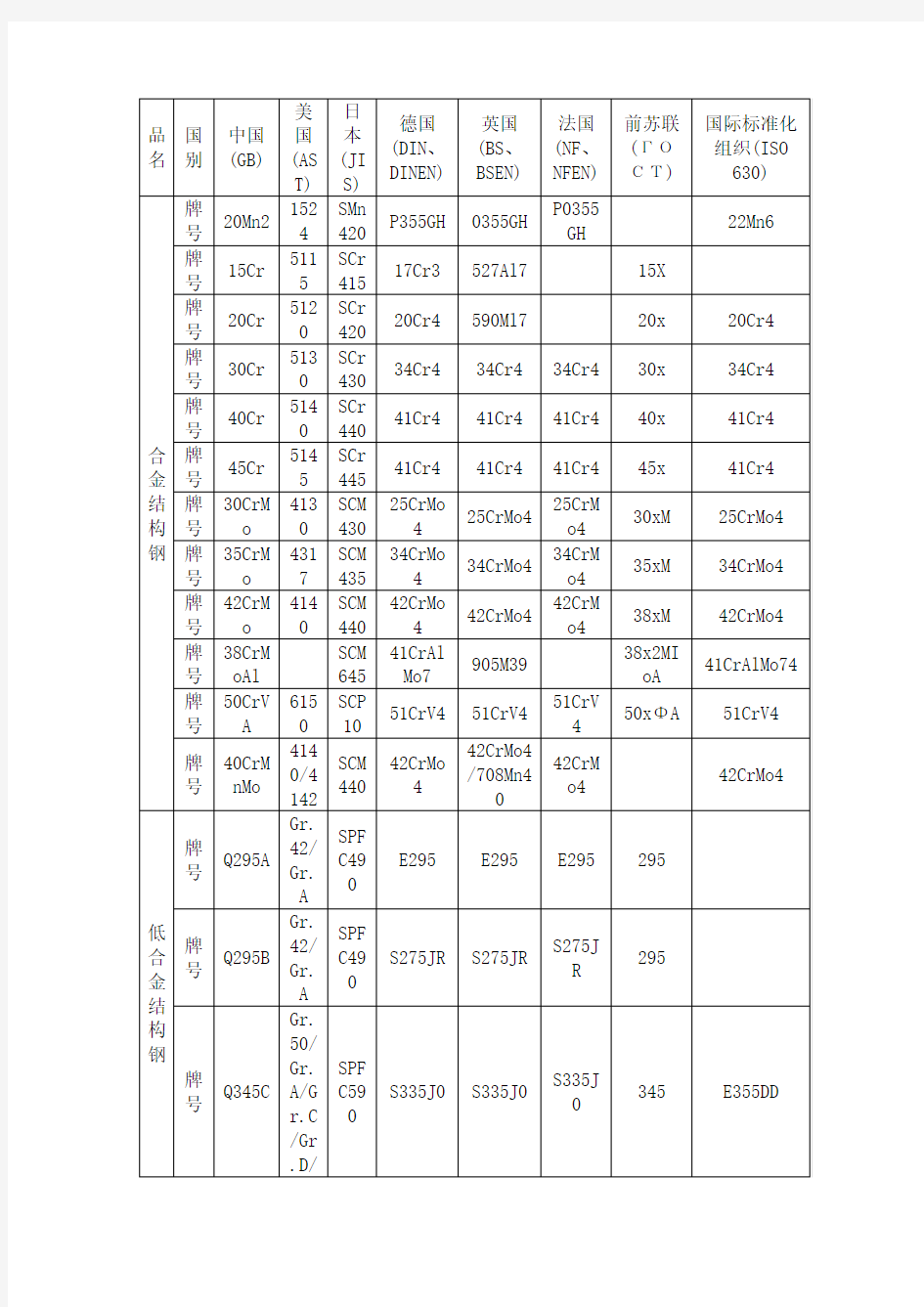 钢材牌号对照表