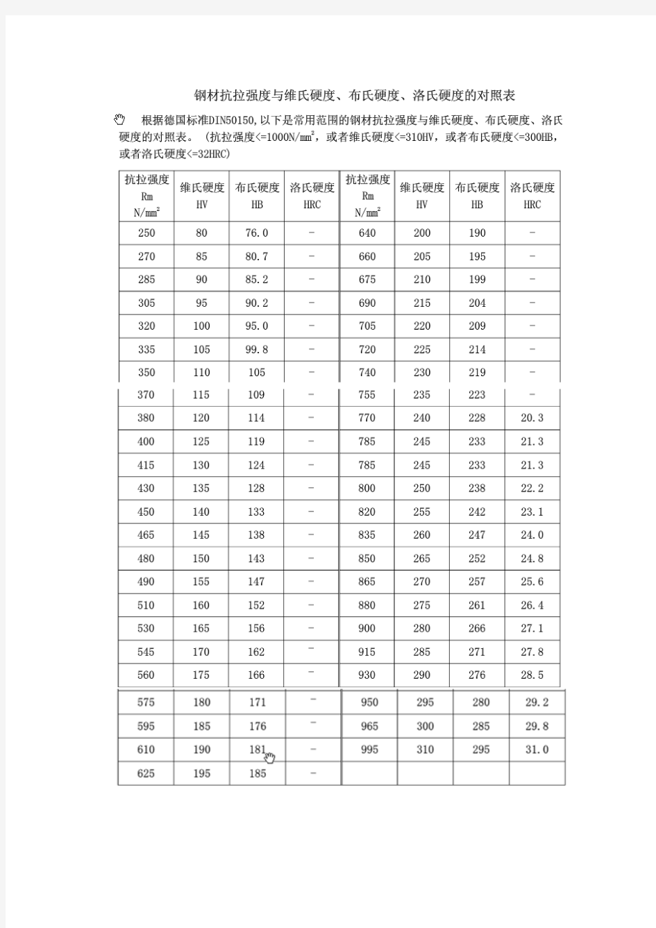 钢材抗拉强度与维氏硬度、布氏硬度、洛氏硬度的对照表