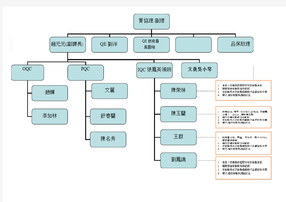 品保部—组织架构图