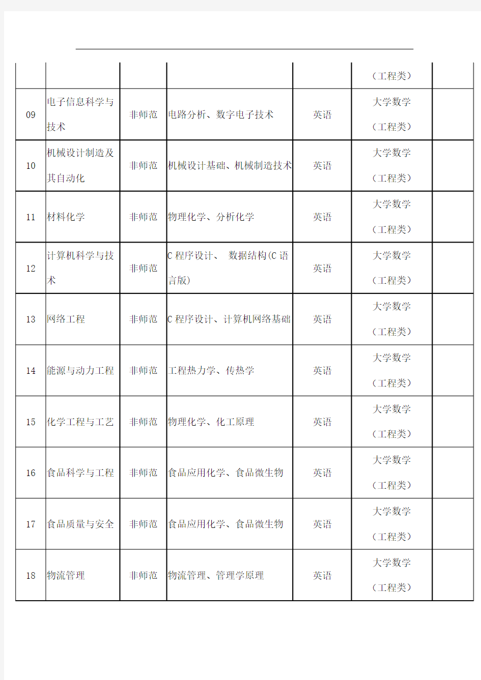 2014年山西省普通高校专升本考试科目及考试时间