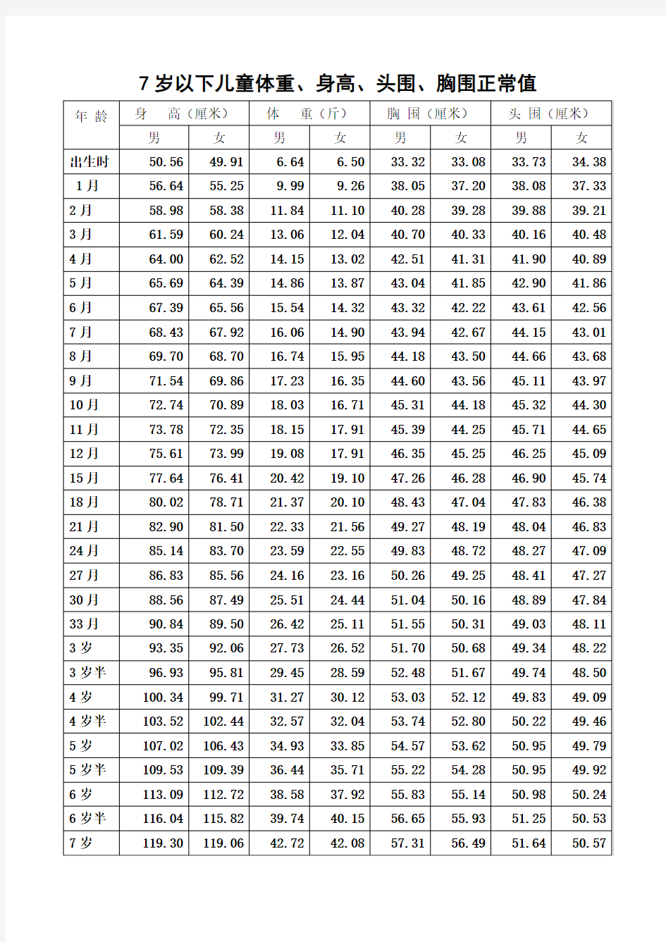 7岁以下儿童体重、身高、头围、胸围正常值